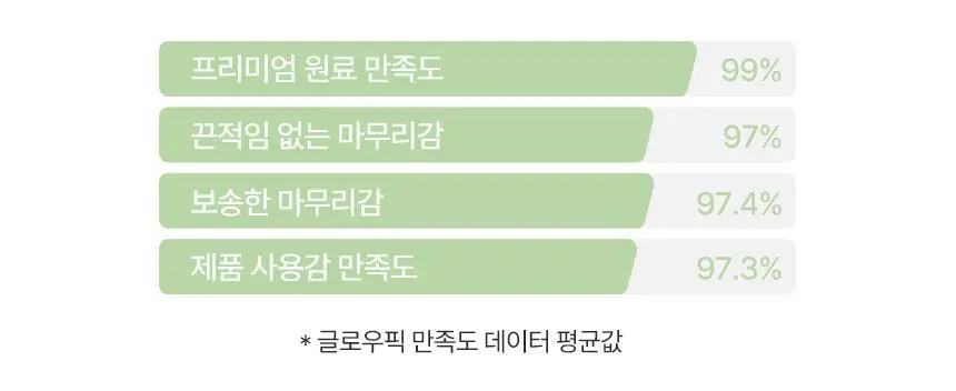[딘시] 프리미엄 비건 3 in 1 선스틱 SPF50+ PA++++ 10.5g 상세페이지 4